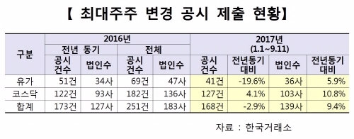 투자주의보…두번이상 최대주주 변경된 상장사 23곳 어디?