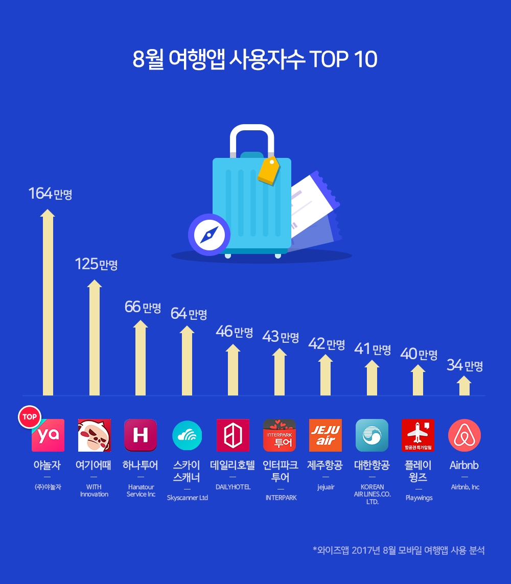 올해 8월 여행 앱 승자는 ‘야놀자’ 여기어때 제치고 1위 차지