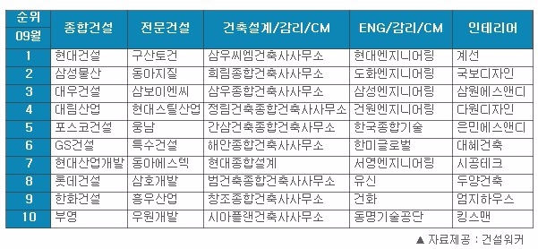 현대건설. 건설사 취업인기 1위