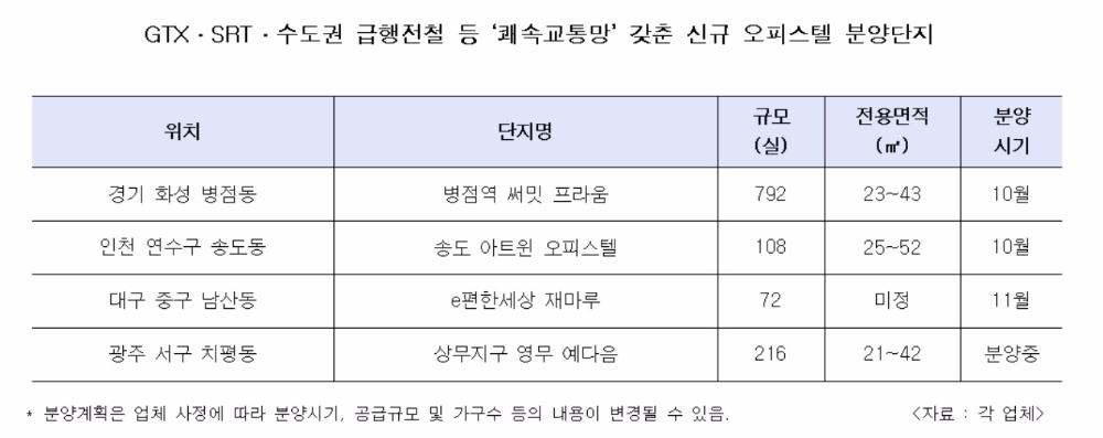 ‘쾌속 교통망’ 갖춘 오피스텔 분양 어디?