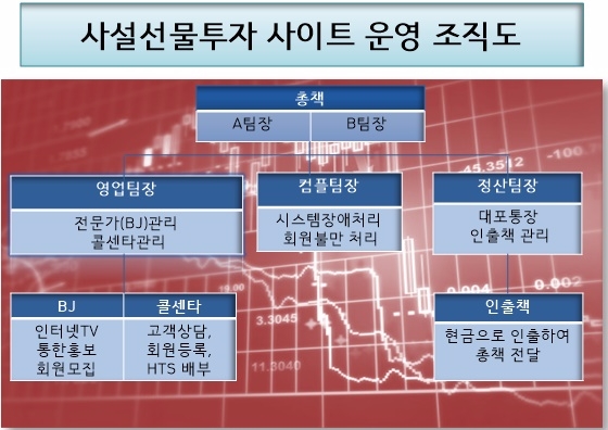 사설선물투자 사이트 운영 조직도.