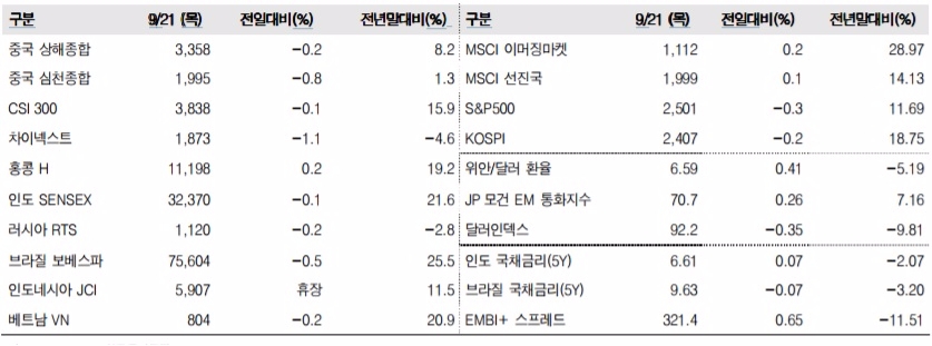 이머징마켓 금융지표 추이(단위: p, %, 자료=한국투자증권)