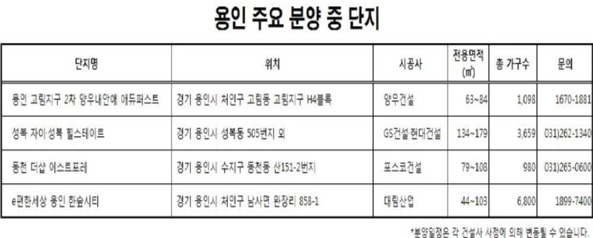 용인 미분양 아파트 10년 내 최소치 기록… 분양 중 아파트 ‘다시볼까?’