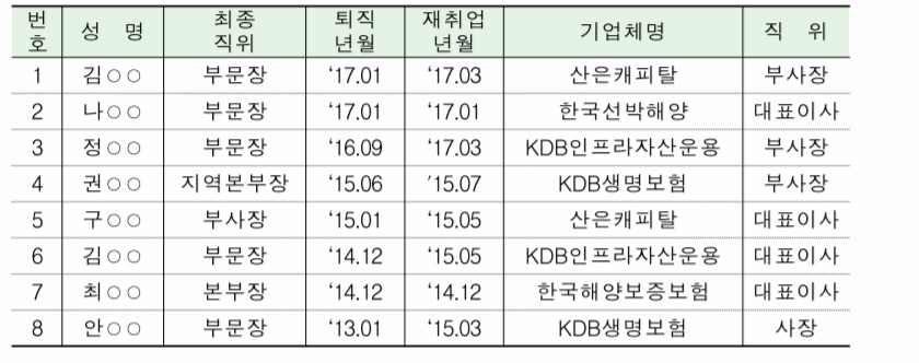 금융관련사에 취임한 산업은행 고위 퇴직자(자료=김해영 의원)