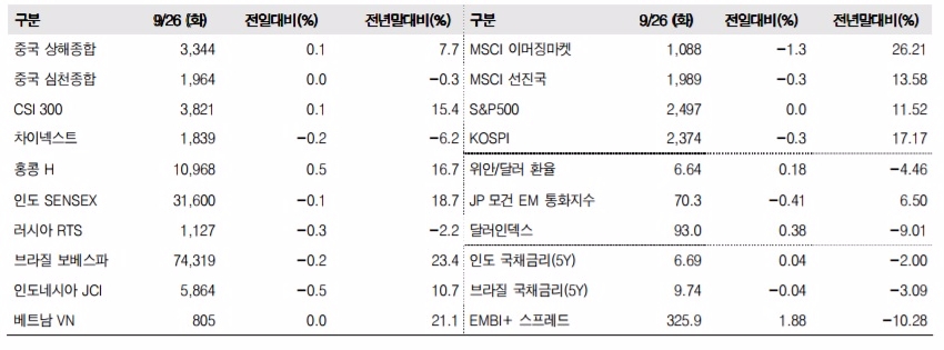 이머징마켓 금융지표 추이(단위: p, %, 자료=한국투자증권)