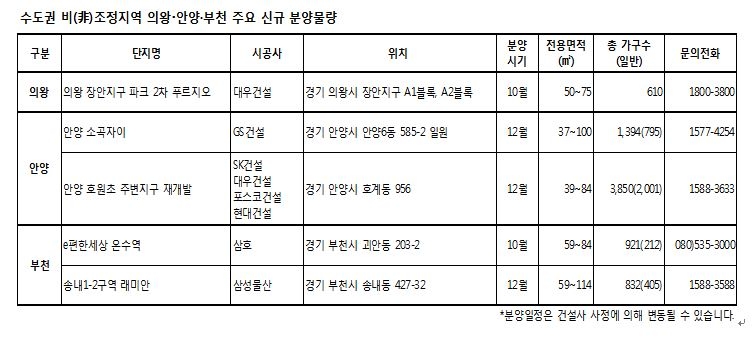 수도권 非규제지역 부천, 안양, 의왕에서 연말까지 8천여 가구 공급