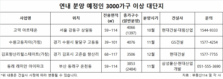 3000가구 이상 매머드급 대단지...잘나가네~