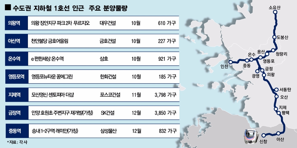 분양시장 달구는 수도권 1호선 라인…분양 봇물