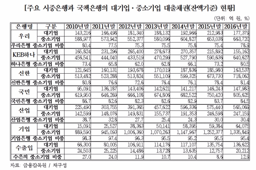 중소기업에 가장 인색한 은행은 '수출입은행'…대출비중 고작 '12%'