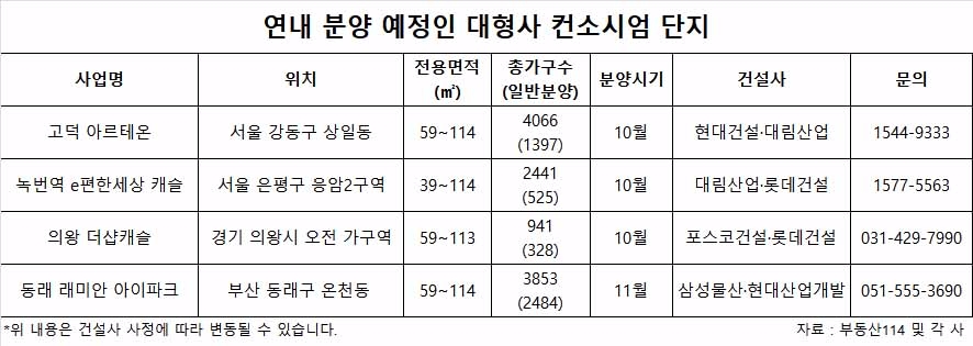 재건축·재개발, 대형사간 컨소시엄 단지 ‘강세’