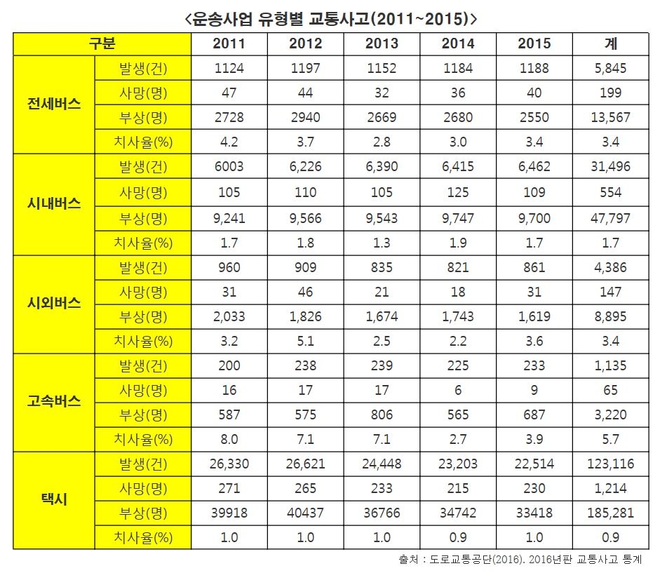 김병욱의원, 관광 전세버스 교통사고 사상자, 연 평균 2753명 '하루 평균 8명 꼴'