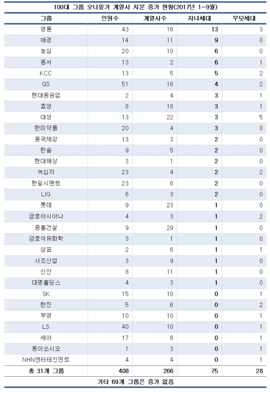 자녀세대 지분승계 빨라지는 영풍·애경·농심·동서