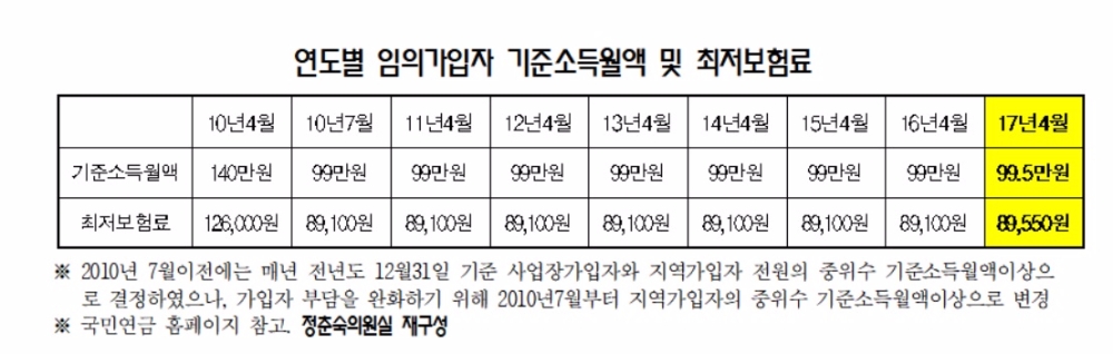 '부자'만 위하는 '국민연금'?…낮추겠다는 최저보험료 더 높여