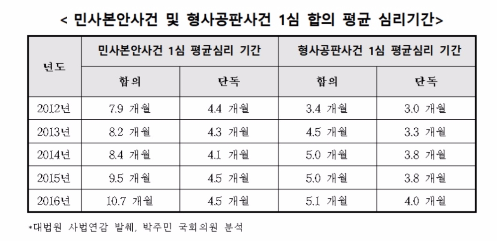 1심 평균 심리기간 5년 연속 증가 … 법관 부족으로 재판장기화 심각