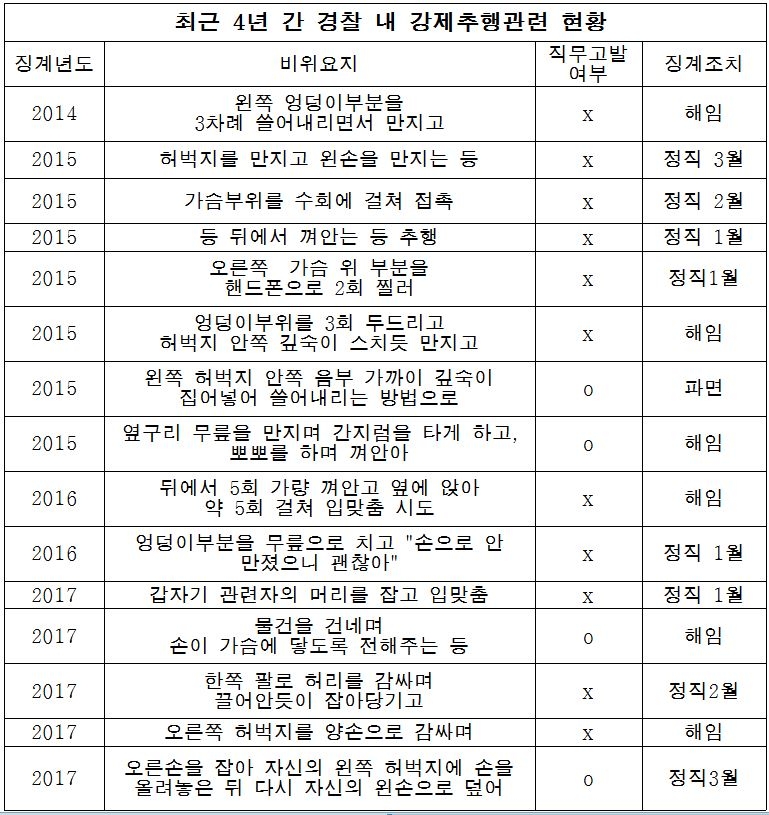 경찰청, 조직 내 성범죄자 ‘솜방망이 처벌’