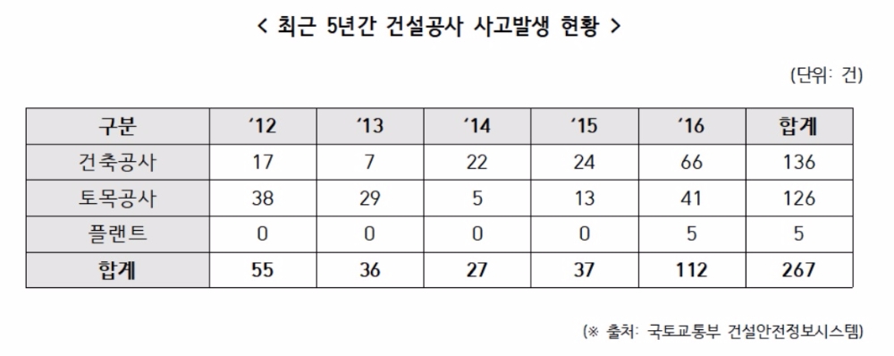 최근 5년간 건설 현장 사상자 '425명'
