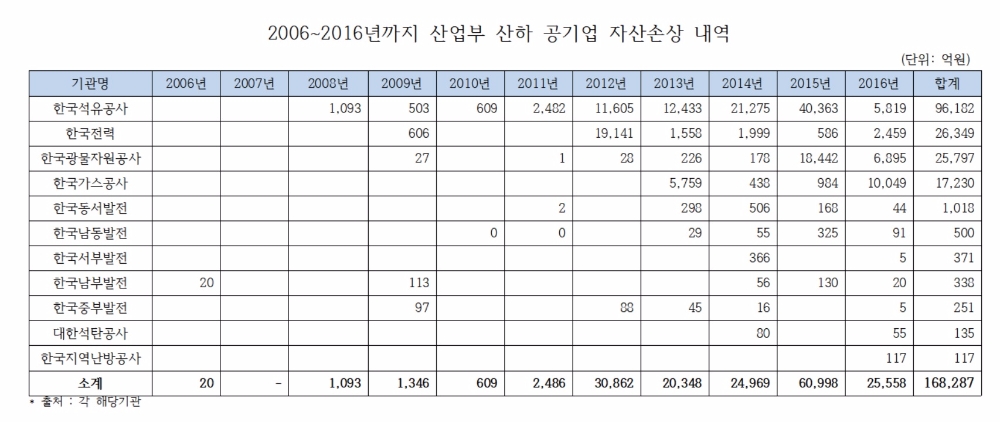 '돈 먹는 하마' 산업부 에너지공기업, 최근 10년간 자산손상규모는 '17조'