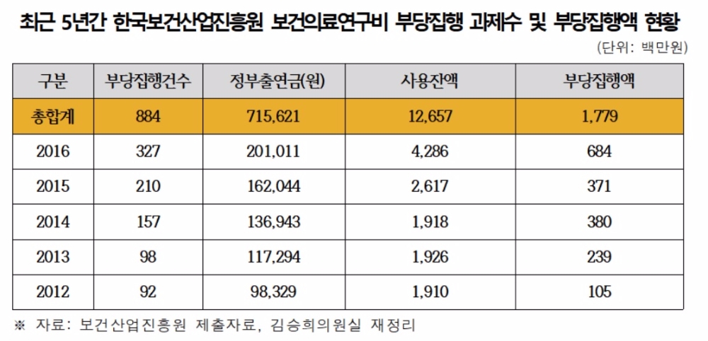 구멍뚫린 보건산업진흥원, 보건의료연구비 부당집행 '매년 증가'