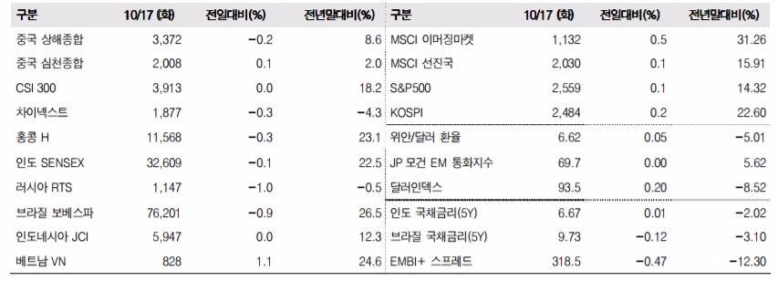 이머징마켓 금융지표 추이(단위: p, %, 자료=한국투자증권)