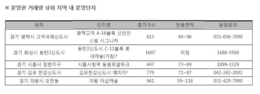 최근 1년간 경기도 분양권 거래량, 화성∙평택∙의왕 등 경기 남부권이 27% 이상 독주