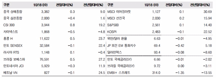 이머징마켓 금융지표 추이(단위: p, %, 자료=한국투자증권)