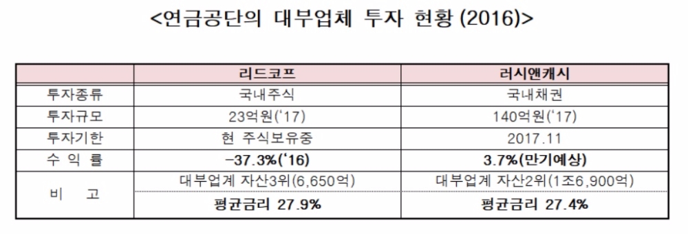 리드코프·러시앤캐시 등 대부업체에게 종자돈 마련해준 국민연금 논란