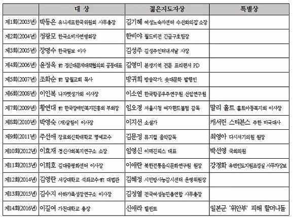 역대 한국여성지도자상 수상자(직책은 수상당시 기준)
