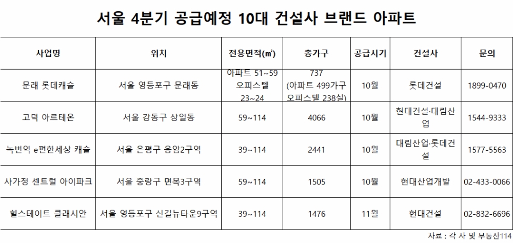 10대 건설사, 4분기 서울서 2만1000가구 공급…브랜드 대전 예고