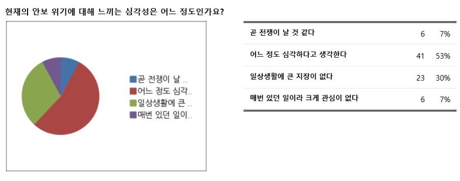 대학생이 느끼는 현재의 안보 상황