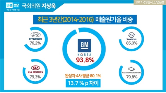 美 본사만 배불리는 한국GM의 과도한 매출원가율 논란