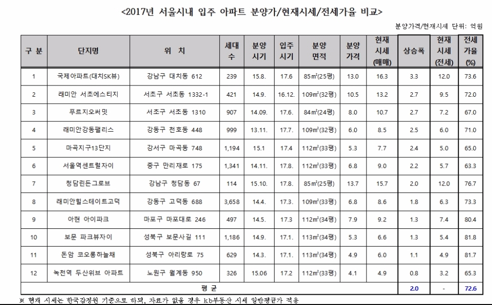 대치SK뷰 3억3000만원 올랐다