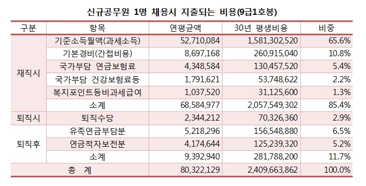 9급 신규 공무원 한 명 채용시, 30년간 24억원 비용 발생
