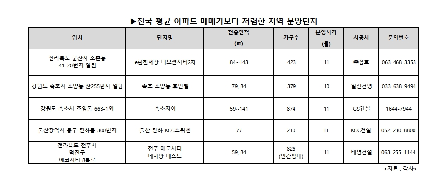 전국 평균 매매가보다 저렴한 분양물량 어디 있나?