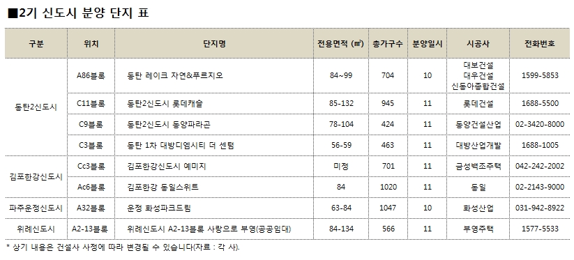 4분기, 동탄2·김포한강·위례 등 수도권 2기 신도시서 6000가구 공급