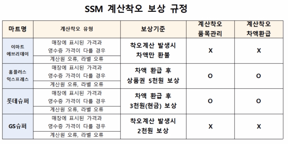 계산착오는 '호갱님' 책임?…보상규정 없는 '이마트 에브리데이' 논란