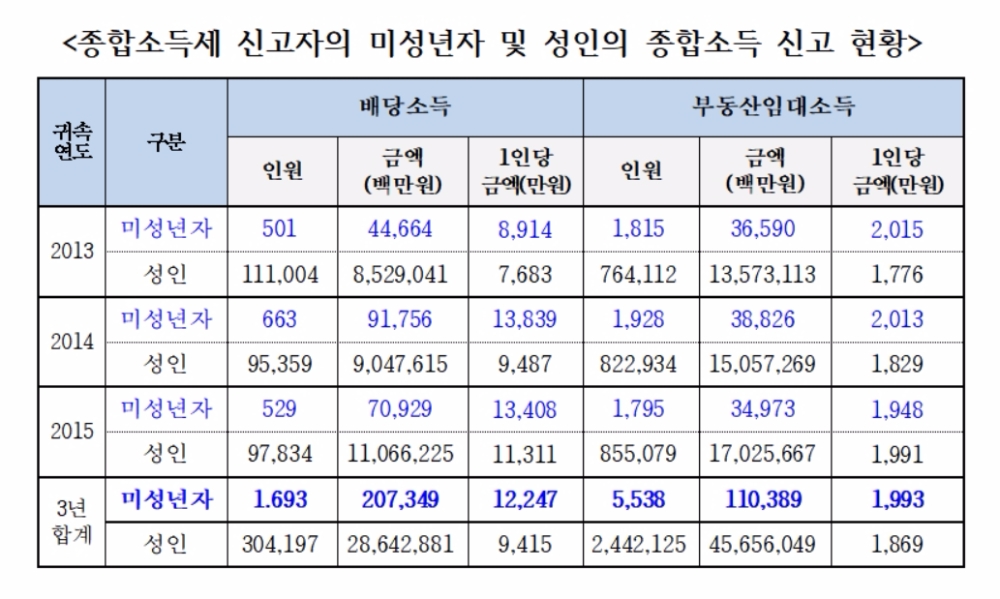 슈퍼 금수저…미성년자 3년 평균 배당소득이 '1억2000만원'