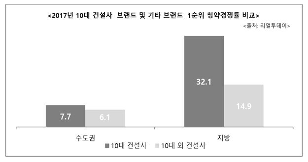 국내 10대 건설사 아파트 ‘빅브랜드’, 수도권보다 지방에서 웃었다