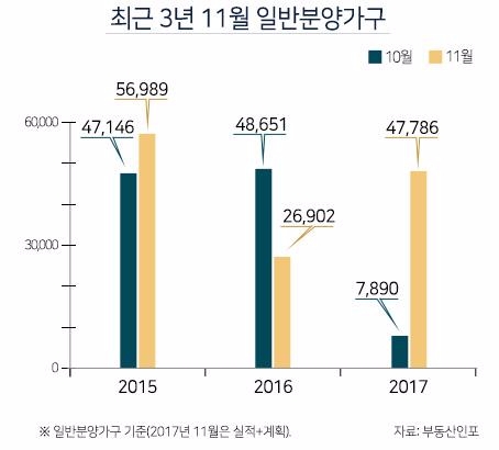 분양예정 4만7786가구, 봇물 터진 11월…곳곳이 '격전지'