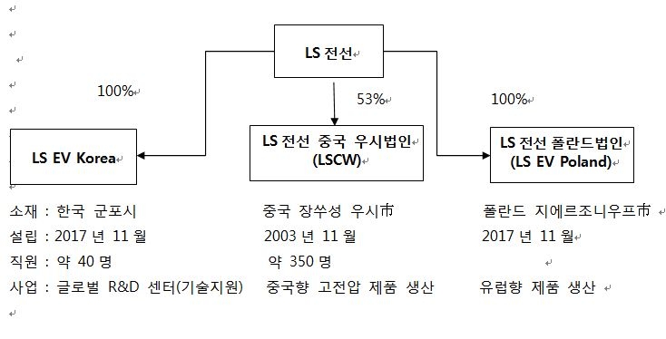 LS전선, 폴란드에 배터리용 부품 공장 설립