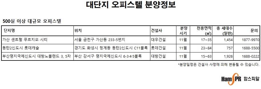 관리비 부담 줄여주는 대단지 오피스텔 ‘분양격돌’