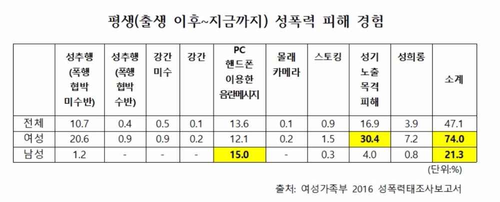 '남성 21%' 성폭력·성희롱 피해 경험 있다