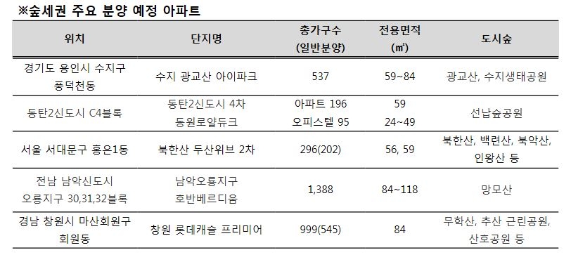 미세먼지 걱정 없는 도시숲, 인근 분양지는 어디 없을까?