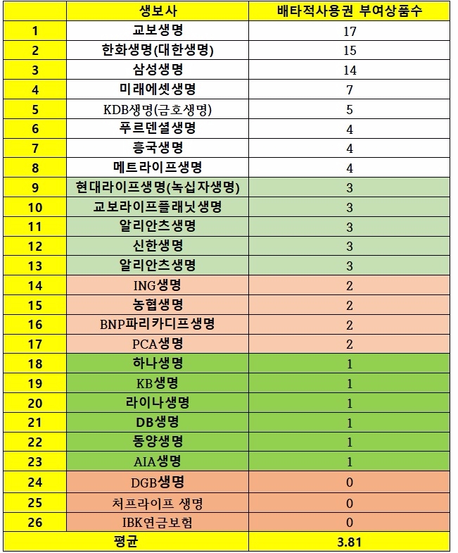 자료=생명보험 협회