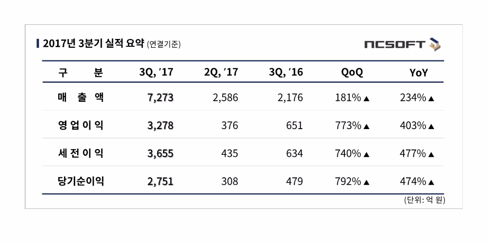엔씨소프트, 3분기 매출 7273억 영업이익 3278억
