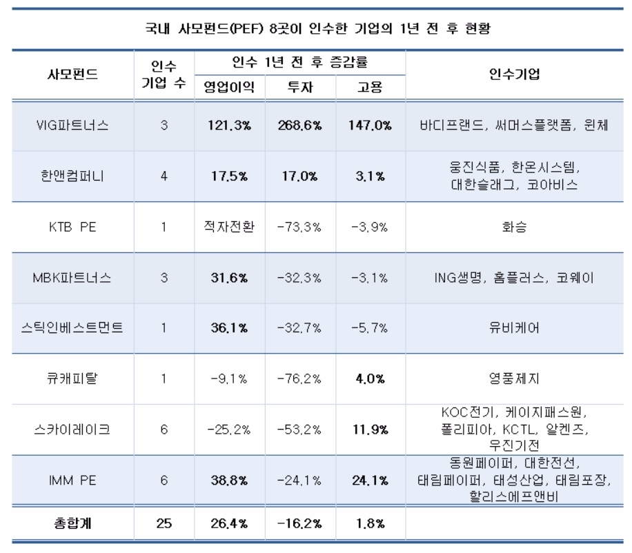 사모펀드가 망친 '화승·동원페이퍼·케이지패스원'?…인수 후 '영업이익·투자·고용' 모두 악화