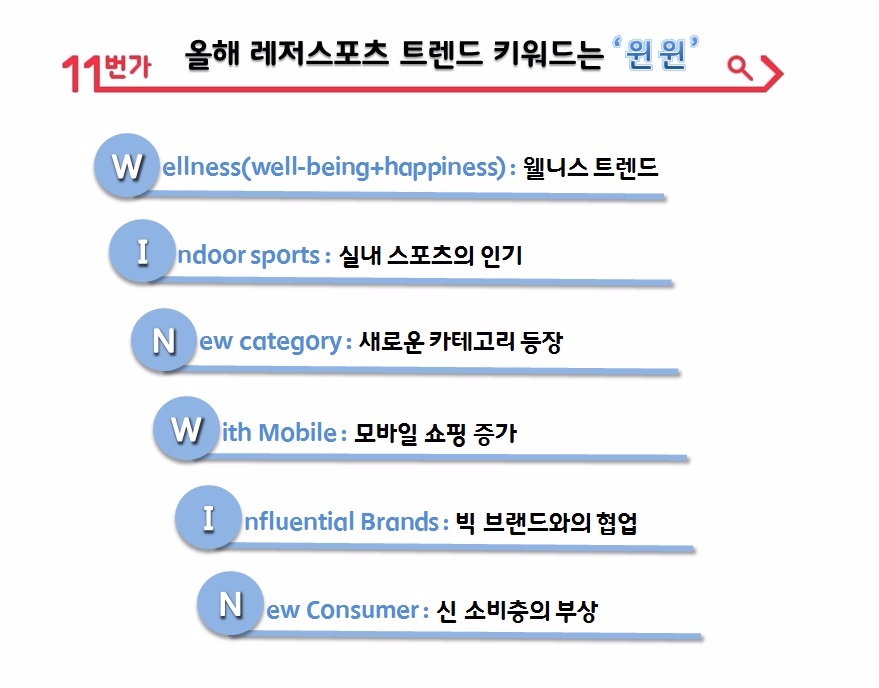 올해 레저스포츠 트렌드 키워드는 ‘윈윈(WINWIN)’