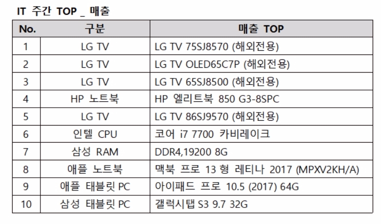 매출 순위: 주간 매출금액 합산 순위로 판매 순위와 상이함