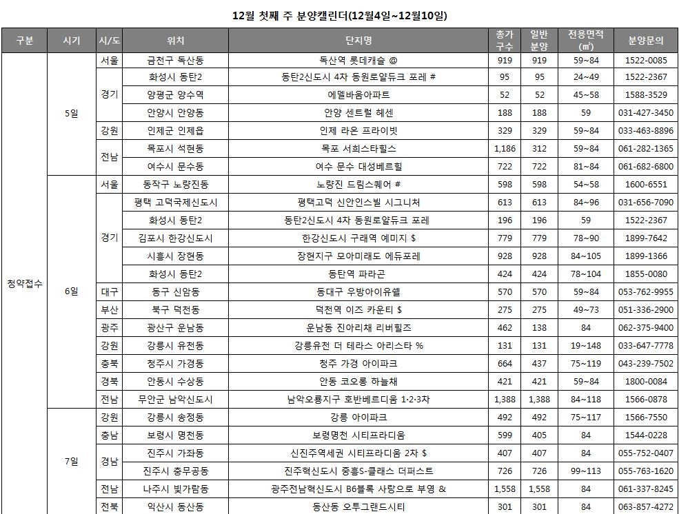 건설사들 막바지 분양 돌입…전국 25곳 1만3,404가구 청약