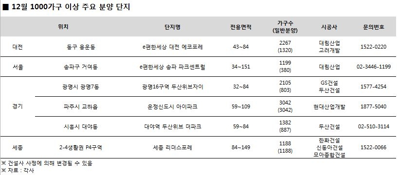 연말 대단지 아파트 몰린다…전국 1만7000여 가구 분양