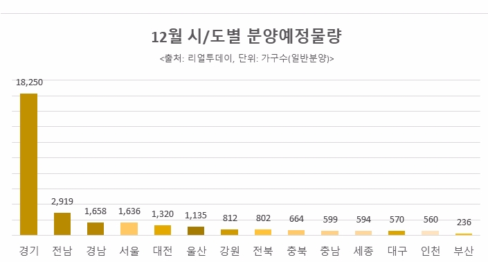 건설사들, 연내 막바지 물량 쏟아낸다…전국 39곳 3만8370가구